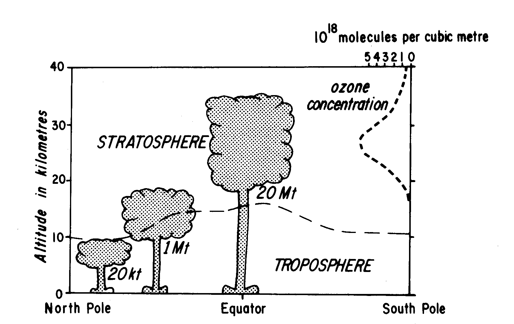 Nuclear Bomb Size Chart